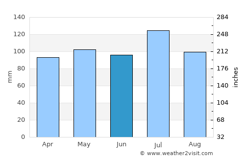 Summersville average rain in June