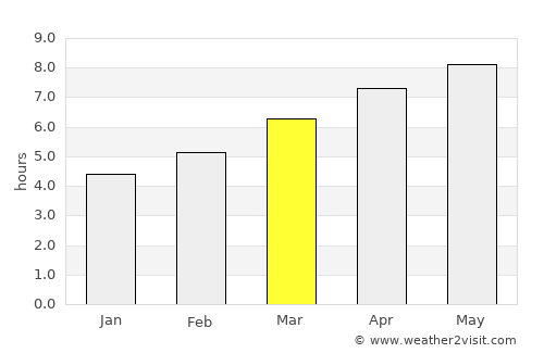 Summersville average rain in March