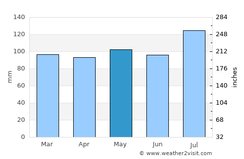 Summersville average rain in May