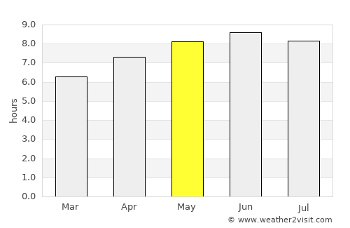 Summersville average rain in May