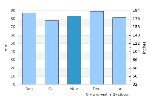Summersville average rain in November