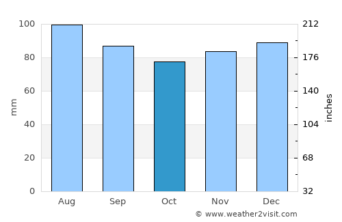 Summersville average rain in October