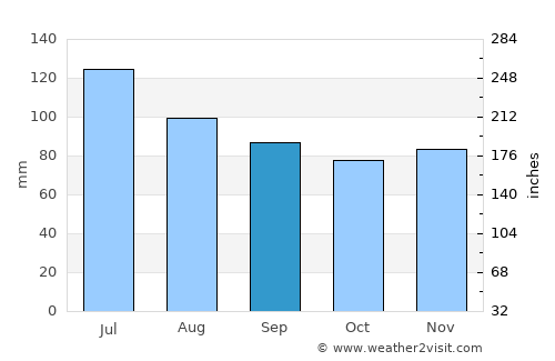 Summersville average rain in September