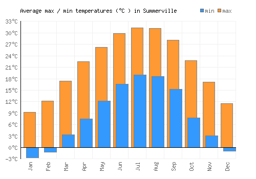 Summerville average minimum / maximum temperatures (Celsius)