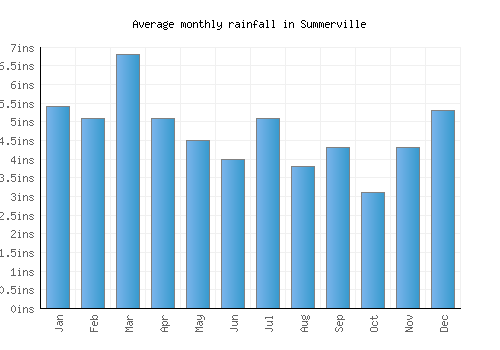 Summerville monthly rainfall chart (inches)
