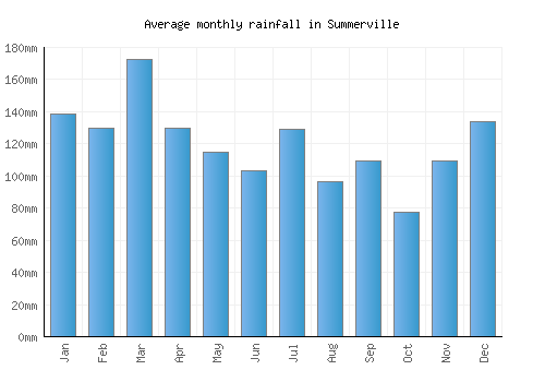 Summerville monthly rainfall chart (mm)