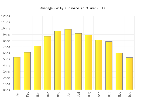 Summerville average daily sunshine chart