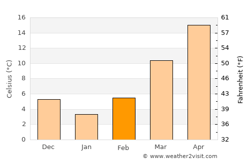Summerville average temperature in February