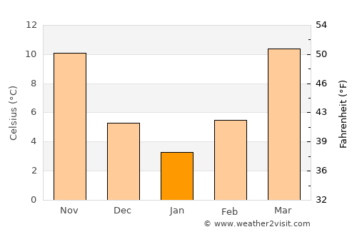 Summerville average temperature in January
