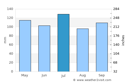 Summerville average rain in July