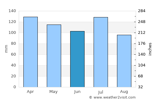 Summerville average rain in June