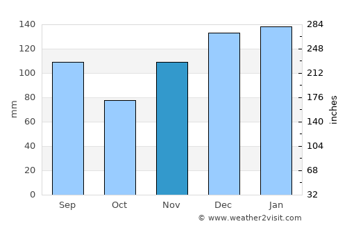 Summerville average rain in November