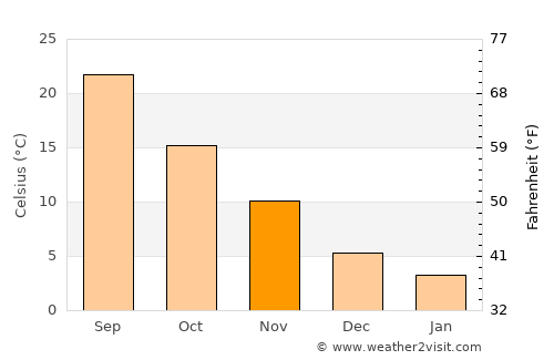 Summerville average temperature in November