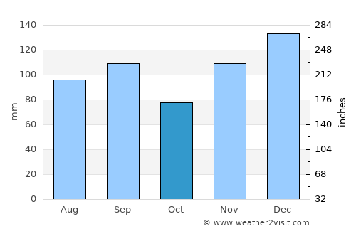 Summerville average rain in October