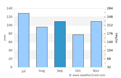 Summerville average rain in September