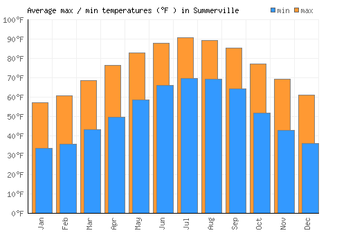 Summerville average minimum / maximum temperatures (Fahrenheit)