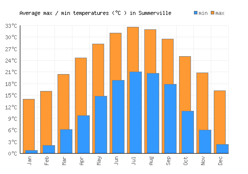 Summerville average minimum / maximum temperatures (Celsius)