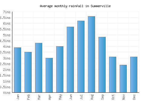 Summerville monthly rainfall chart (inches)
