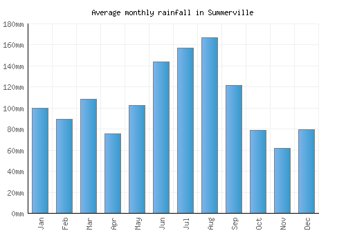 Summerville monthly rainfall chart (mm)