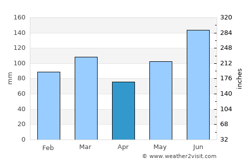 Summerville average rain in April