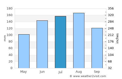 Summerville average rain in July