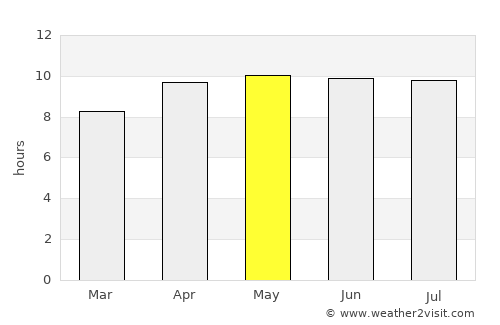 Summerville average rain in May