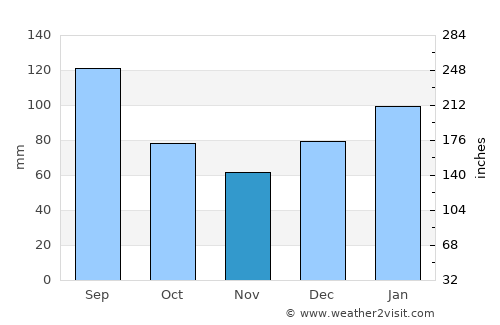 Summerville average rain in November