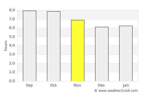 Summerville average rain in November