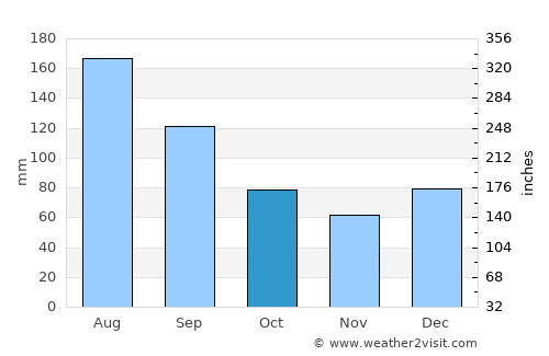 Summerville average rain in October