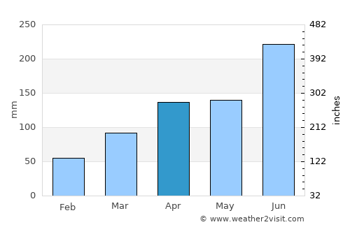 Sumoto average rain in April