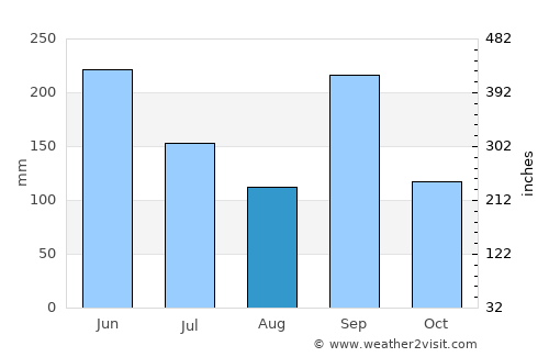 Sumoto average rain in August