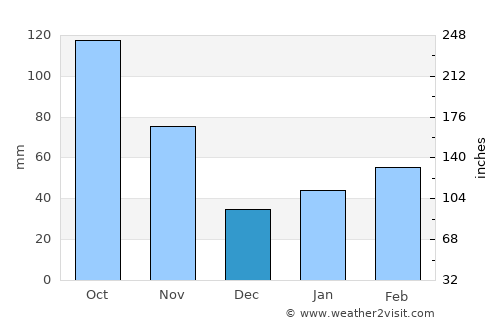 Sumoto average rain in December