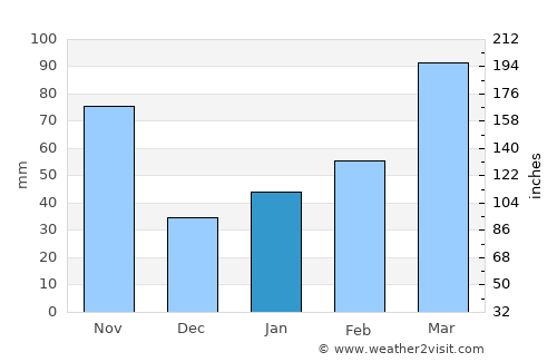 Sumoto average rain in January