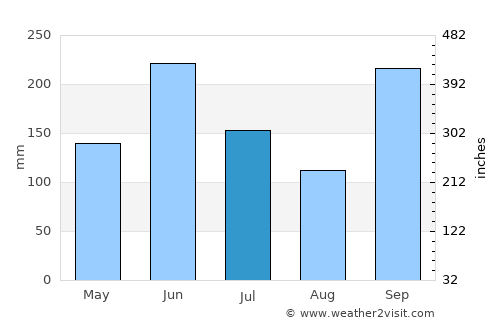 Sumoto average rain in July