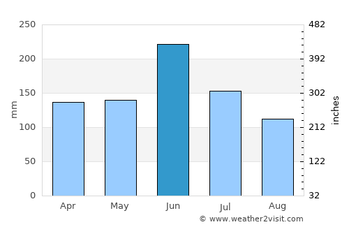 Sumoto average rain in June