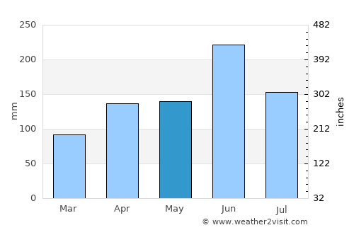 Sumoto average rain in May