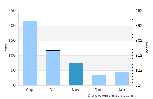 Sumoto average rain in November