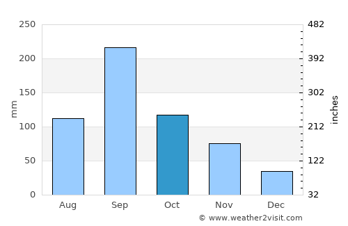 Sumoto average rain in October
