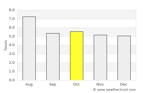 Sumoto average rain in October