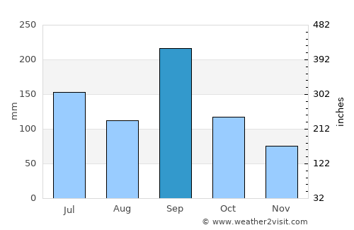 Sumoto average rain in September