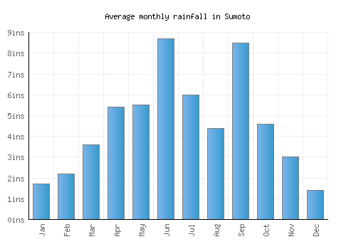 Sumoto monthly rainfall chart (inches)