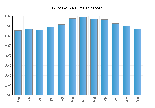 Sumoto relative humidity averages