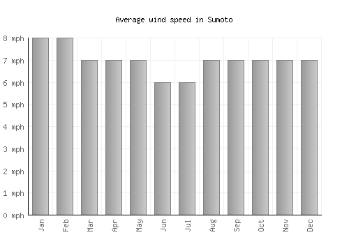 Sumoto average winspeed by month (mph)