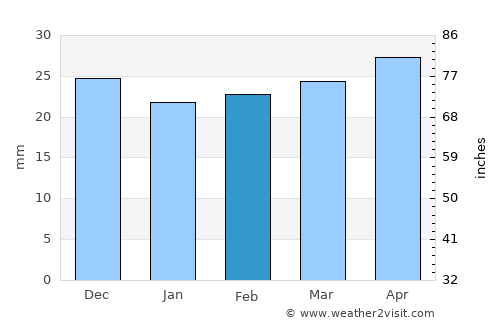 Sumqayıt average rain in February