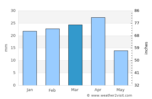 Sumqayıt average rain in March