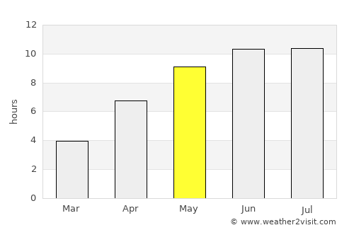 Sumqayıt average rain in May
