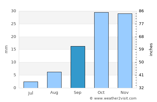 Sumqayıt average rain in September