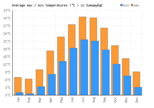 Sumqayıt average minimum / maximum temperatures (Celsius)