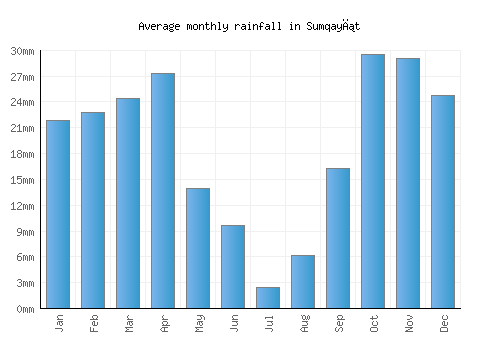 Sumqayıt monthly rainfall chart (mm)