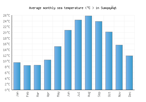 Sumqayıt average sea temperature chart (Celsius)